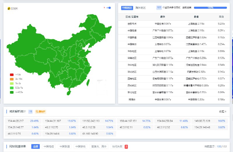 来自一九云的亚太高防CDN(8元每个月25G流量套餐)可用性评测