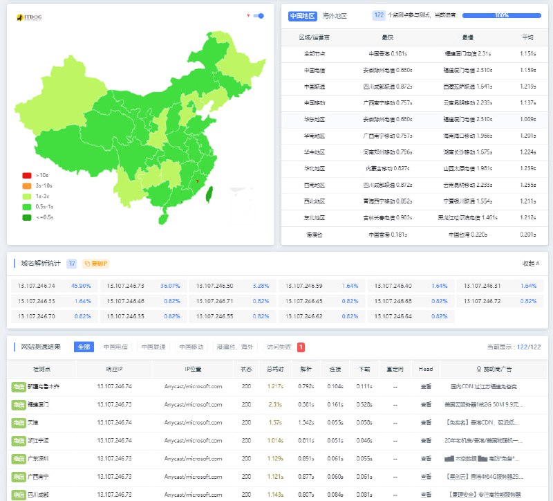 Azure CDN中的标准版 Microsoft CDN可用性评测