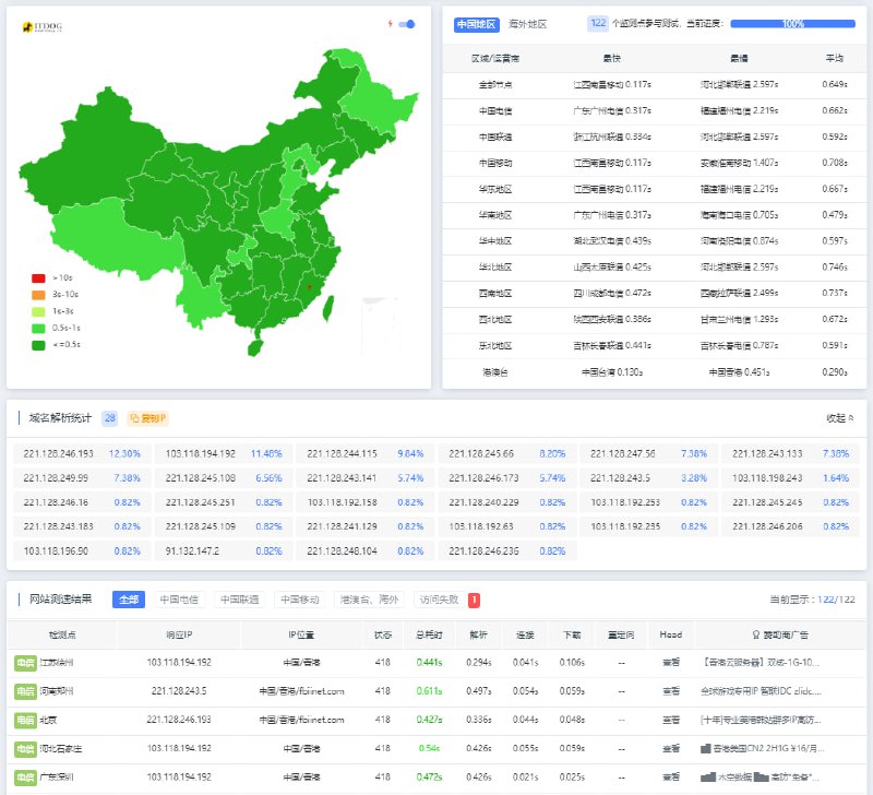 来自cloudflare自选IP cname moe.cloudflare.182682.xyz 的可用性评测